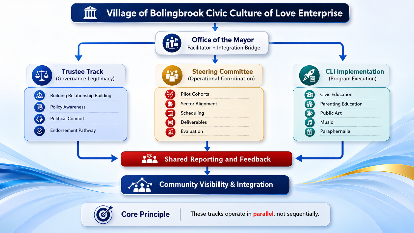 Community collaborative circle in a park setting