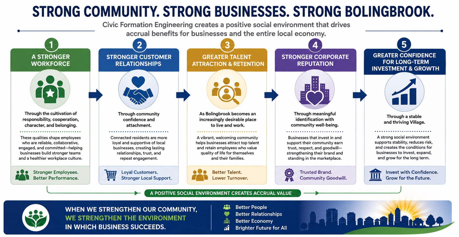 Diagram: five accrual benefits of civic formation for business