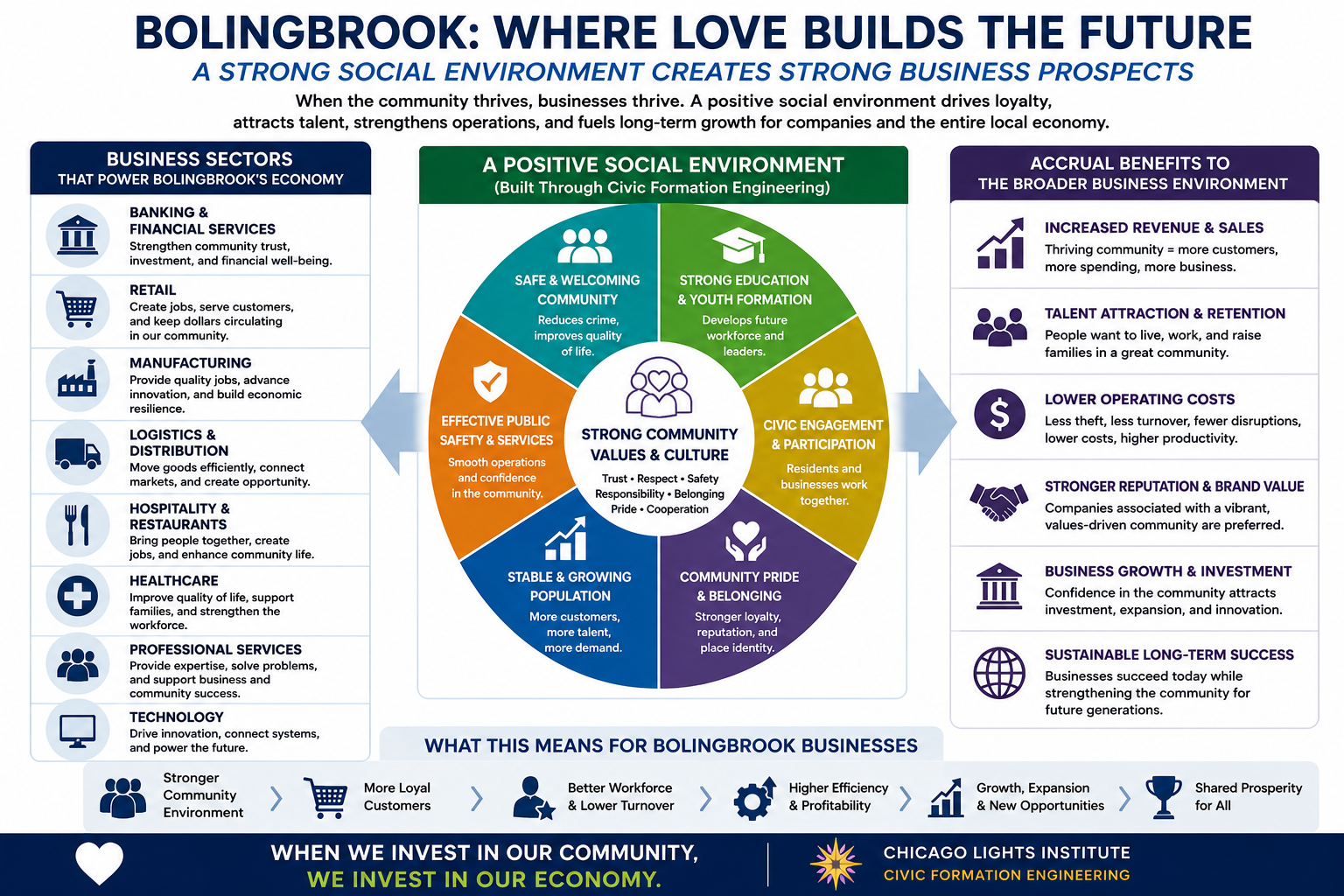 Diagram: relationship between civic formation engineering and Bolingbrook business sectors